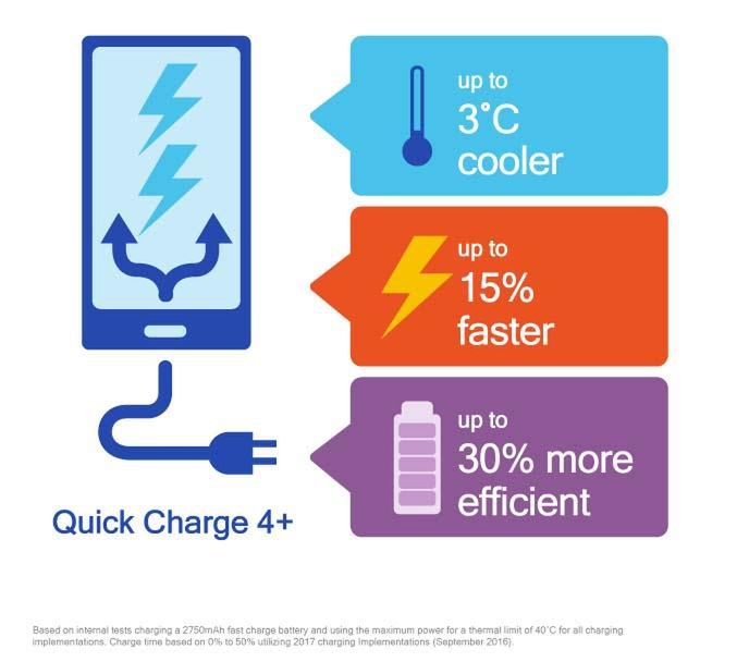 Quick Charge 4.0 nie zagościł dobrze na rynku, a już pojawia się jego lepsza wersja 2