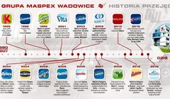 Starcom przejmuje od Mindshare obsługę mediową Maspexu