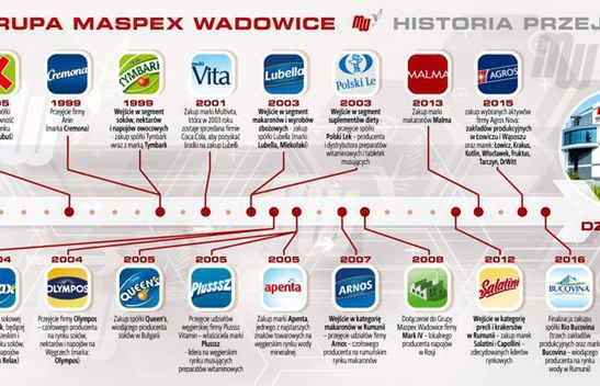 Starcom przejmuje od Mindshare obsługę mediową Maspexu