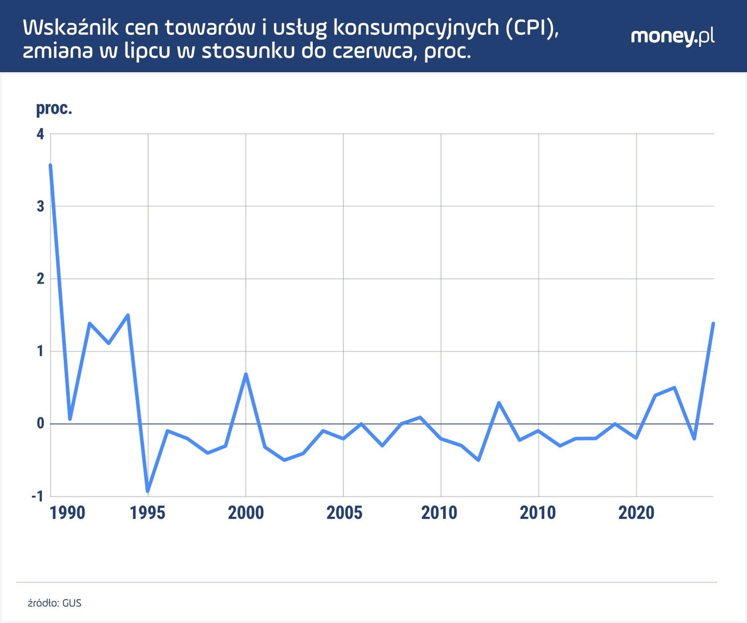 W lipcu takiego wzrostu cen jak w 2024 r. nie było już od lat 90. XX w.