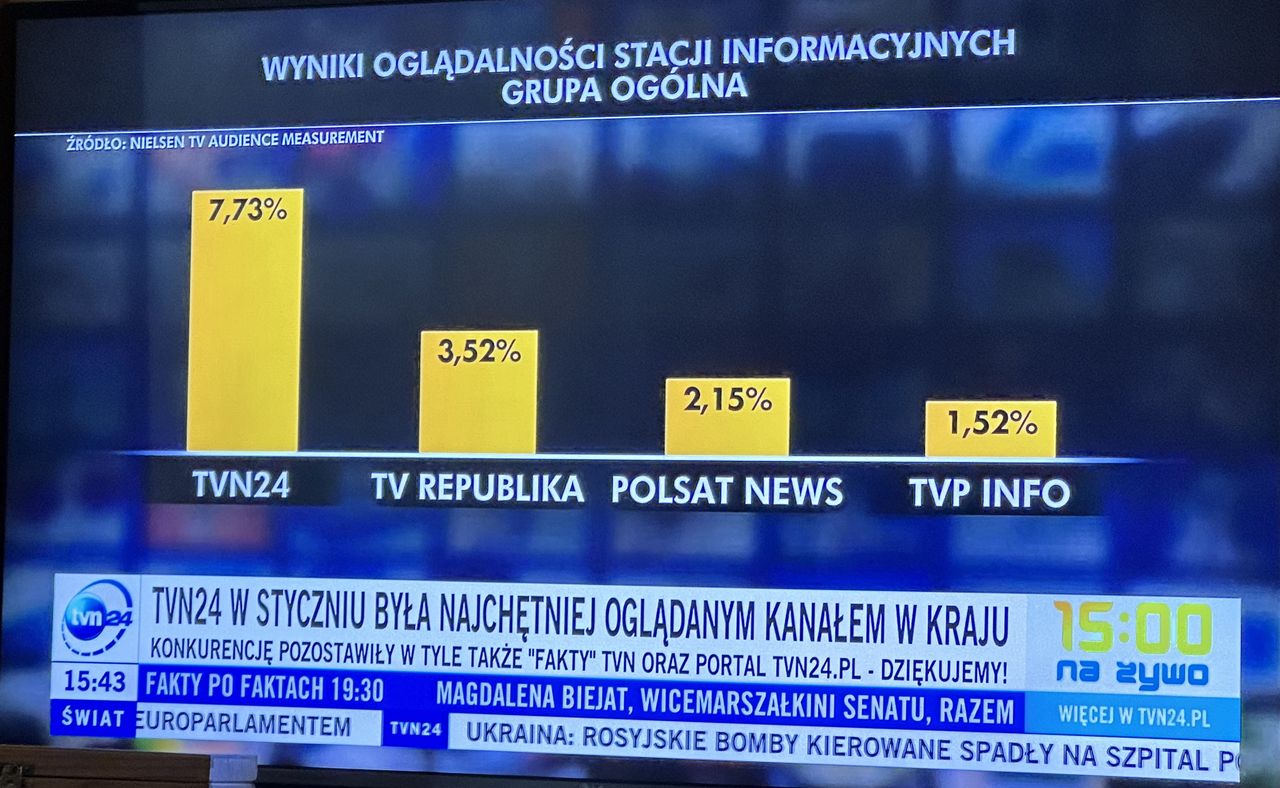 TVN24 chwali się pozycją lidera wśród stacji informacyjnych w styczniu 2024 r.
