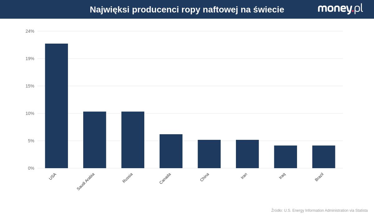 Najwięksi producenci ropy na świecie