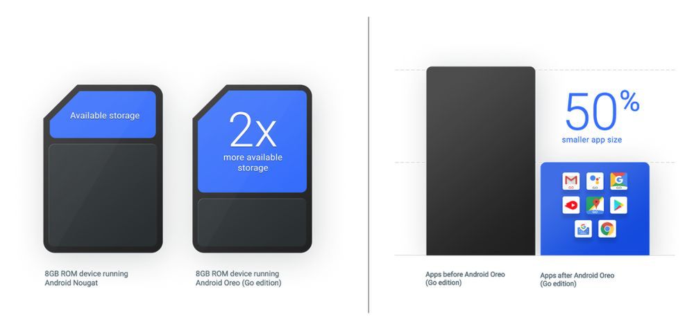 Android oreo (Go edition) - Zmniejszenie miejsca w pamięci, które mają zajmować preinstalowane aplikacje