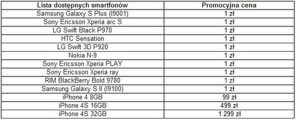 Smartfony za grosze w T-Mobile! Galaxy S II, Nokia N9 czy HTC Sensation za 1 zł 2