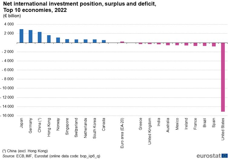 Pozycja inwestycyjna największych 10. gospodarek świata, dane za 2022 r. 