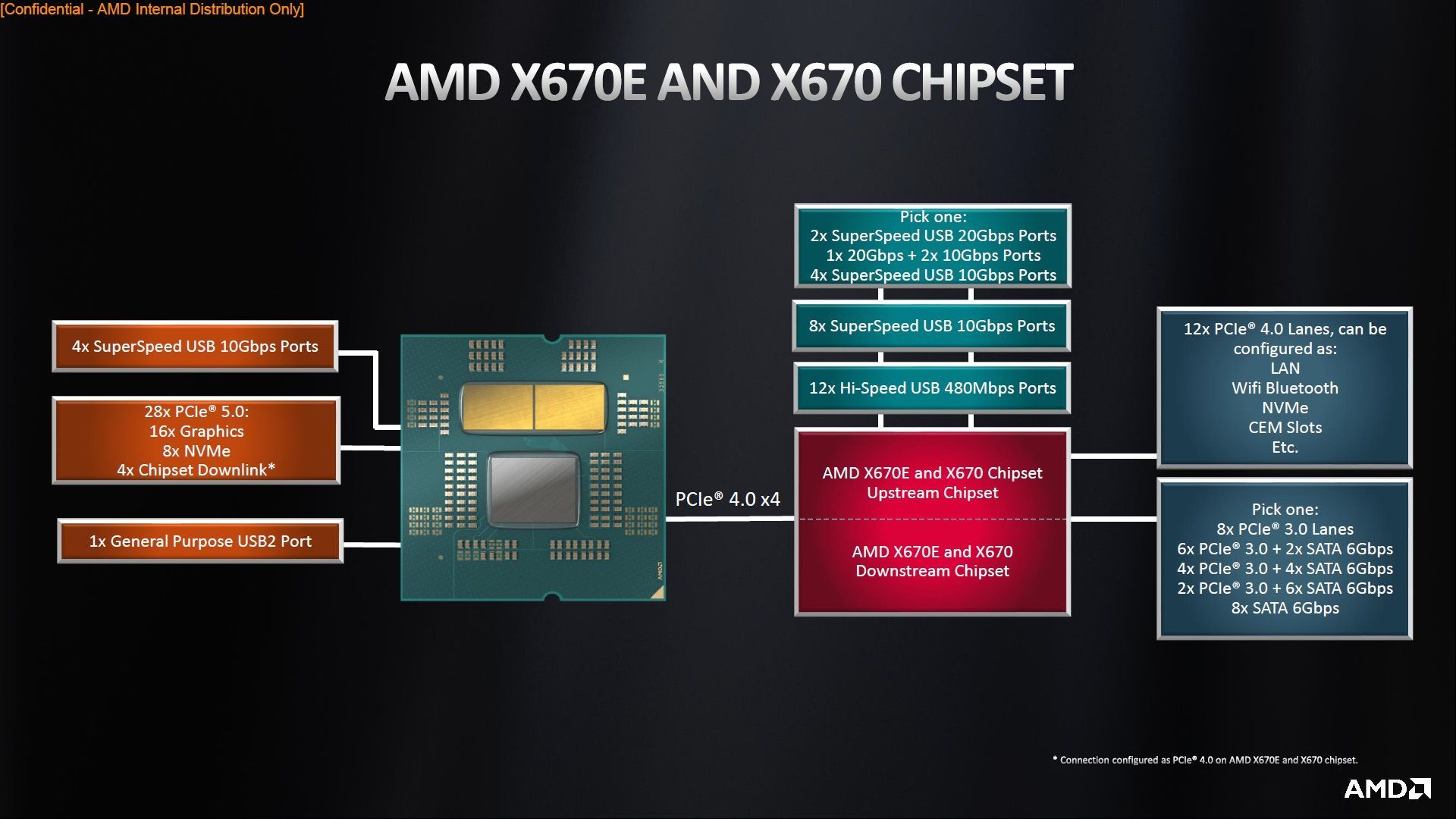AMD X670 i X670E