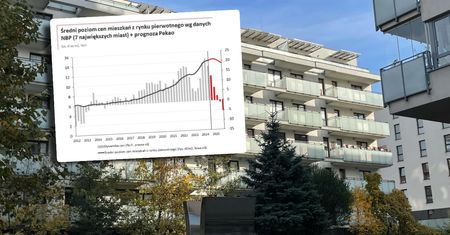 Kiedy spadną w Polsce ceny mieszkań? Wskazali datę