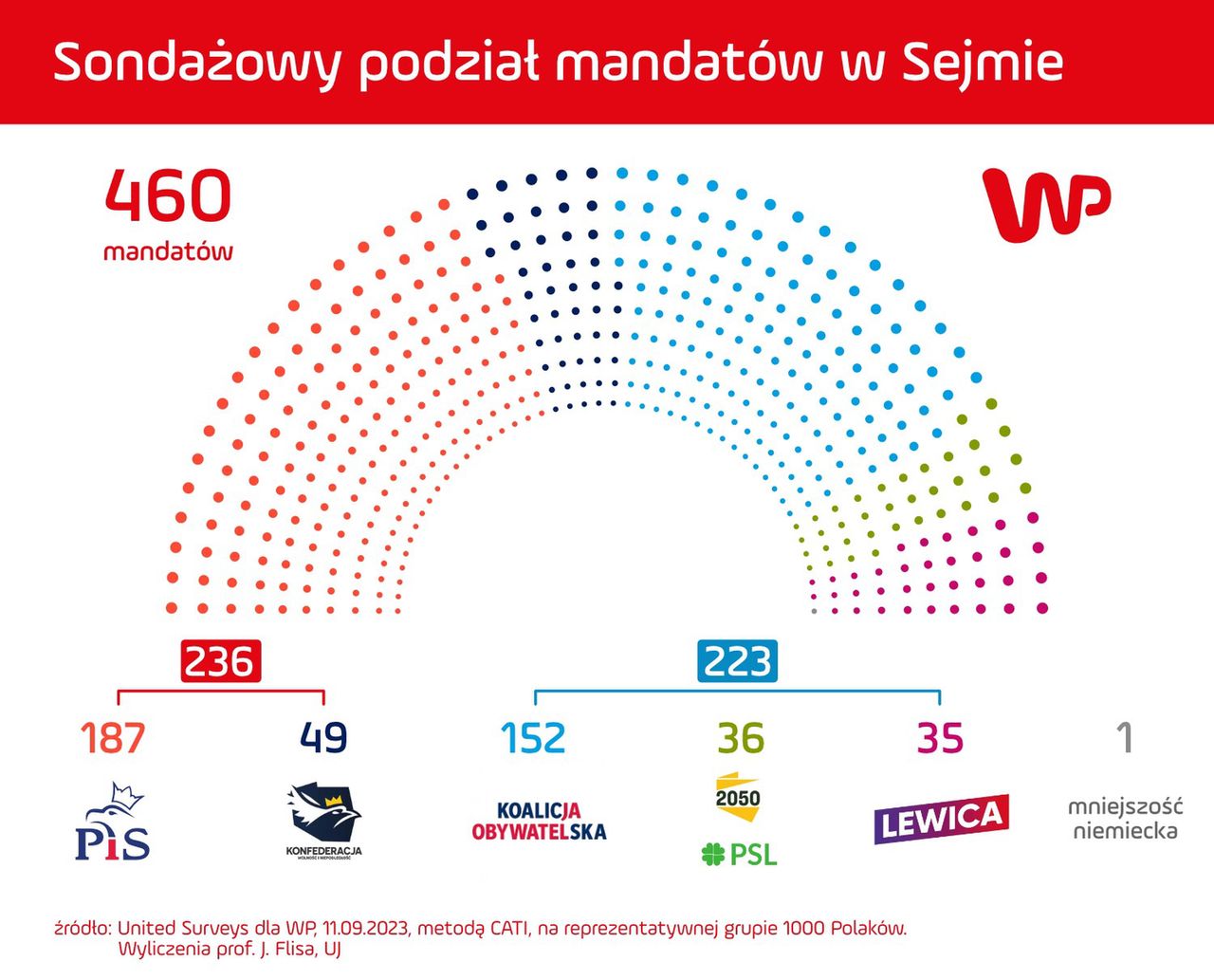 Sondaż WP