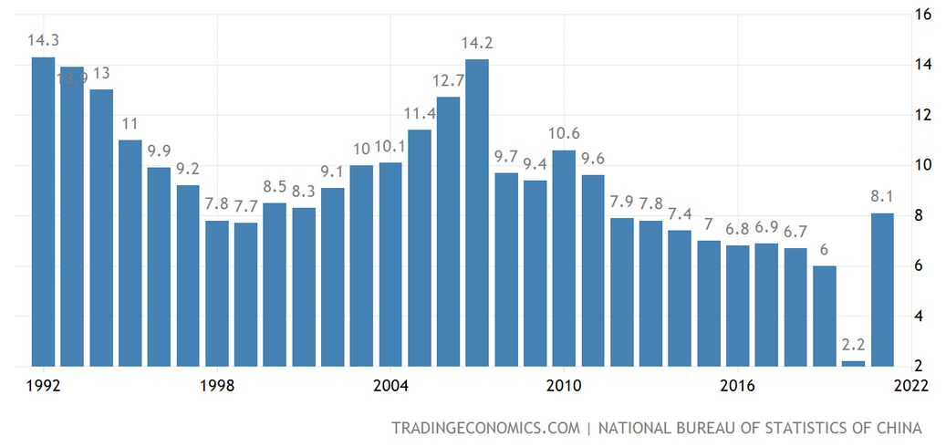 źródło: tradingeconomics.com