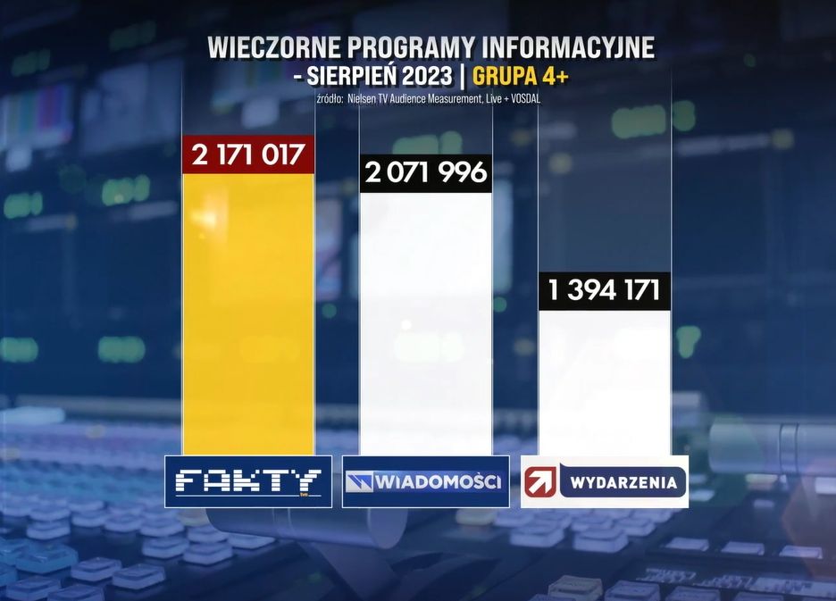 Wyniki oglądalności "Faktów"