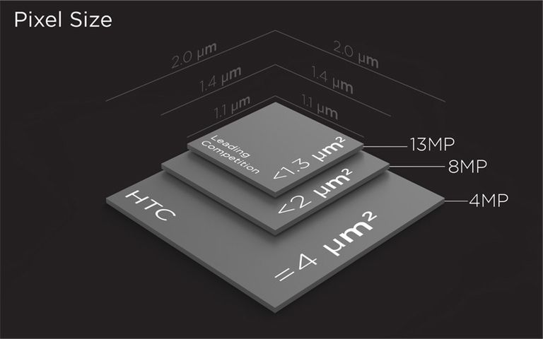 ©HTC - porównanie wielkości pikseli w smartfonach