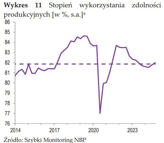 Stopień wykorzystania mocy wytwórczych w Polsce wrócił ponad śre