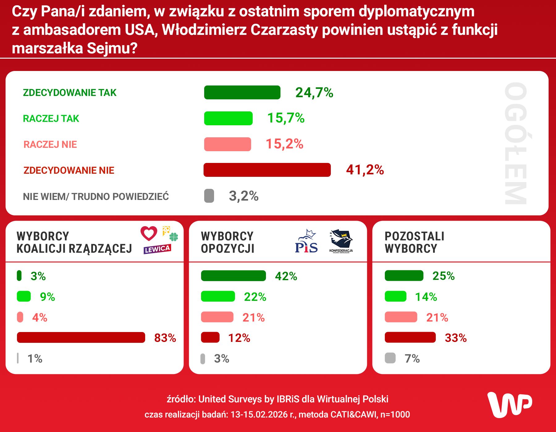 Czy w związku z ostatnim sporem dyplomatycznym z ambasadorem USA Włodzimierz Czarzasty powinien ustąpić z funkcji marszałka Sejmu?