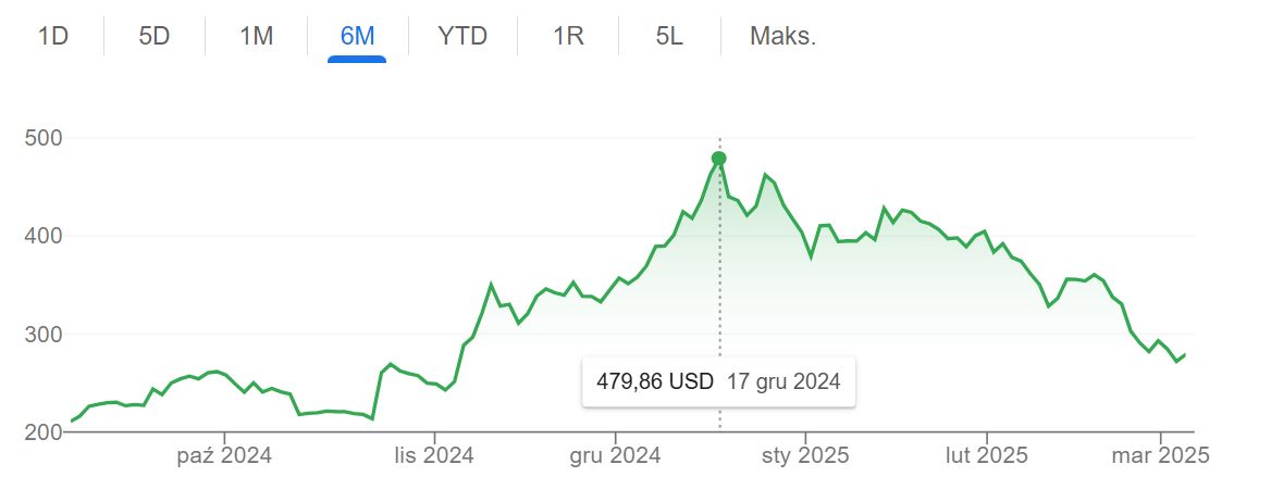 Wartość akcji Tesli w ostatnich sześciu miesiącach