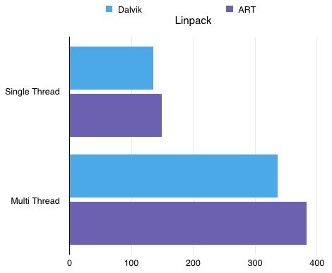 Linpack, więcej = lepiej.