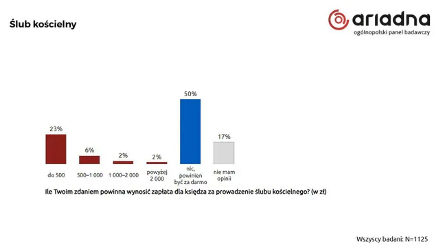 Tak odpowiedzieli respondenci