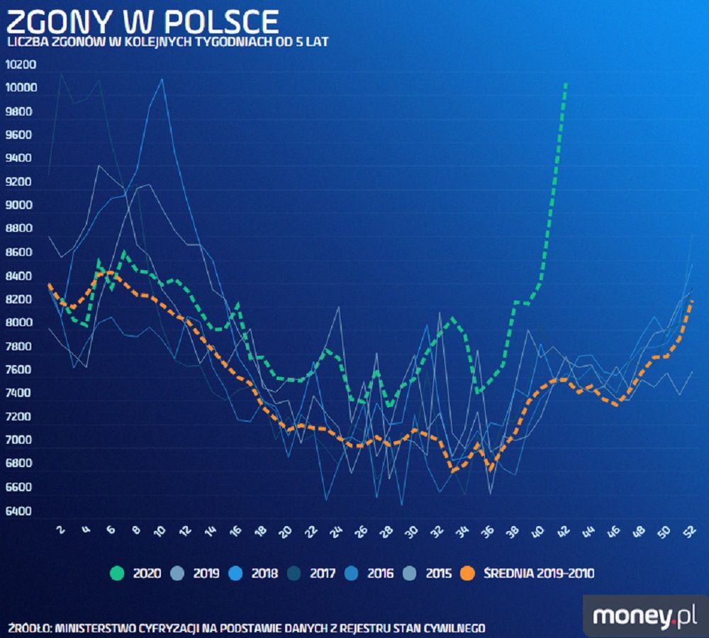 Zgony w Polsce w kolejnych tygodniach od 5 lat