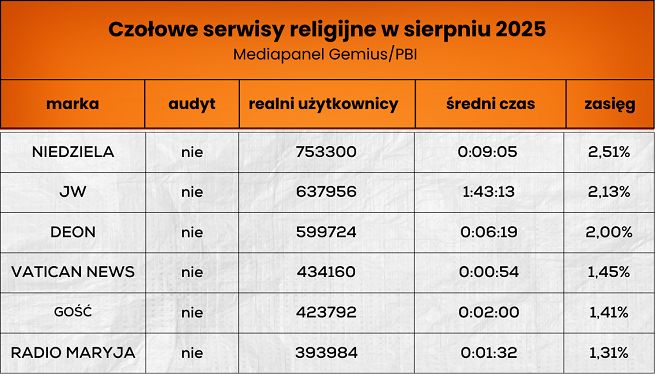 Wyniki serwisów religijnych