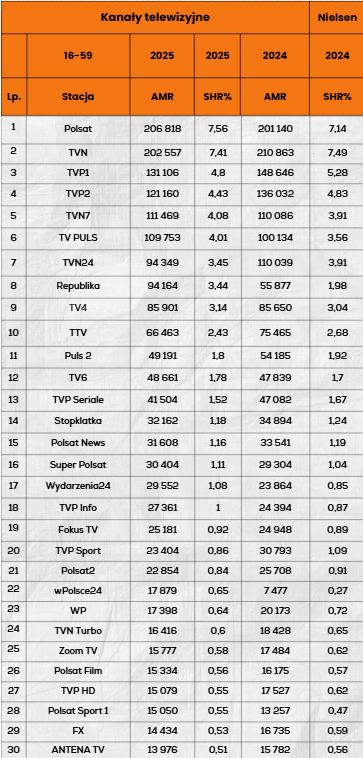 Top 30 stacji w grupie 16-59
