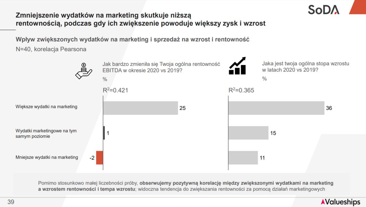 Źródło: "Wpływ Covid-19 na Branżę Software House w Polsce", SoDA, 2021 
