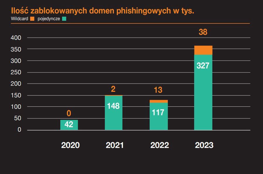 Zablokowane domeny phishingowe w 2023 r.