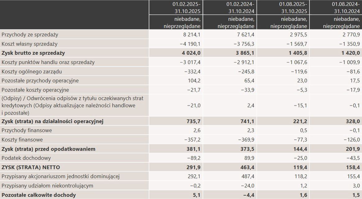 Wyniki finansowe grupy CCC