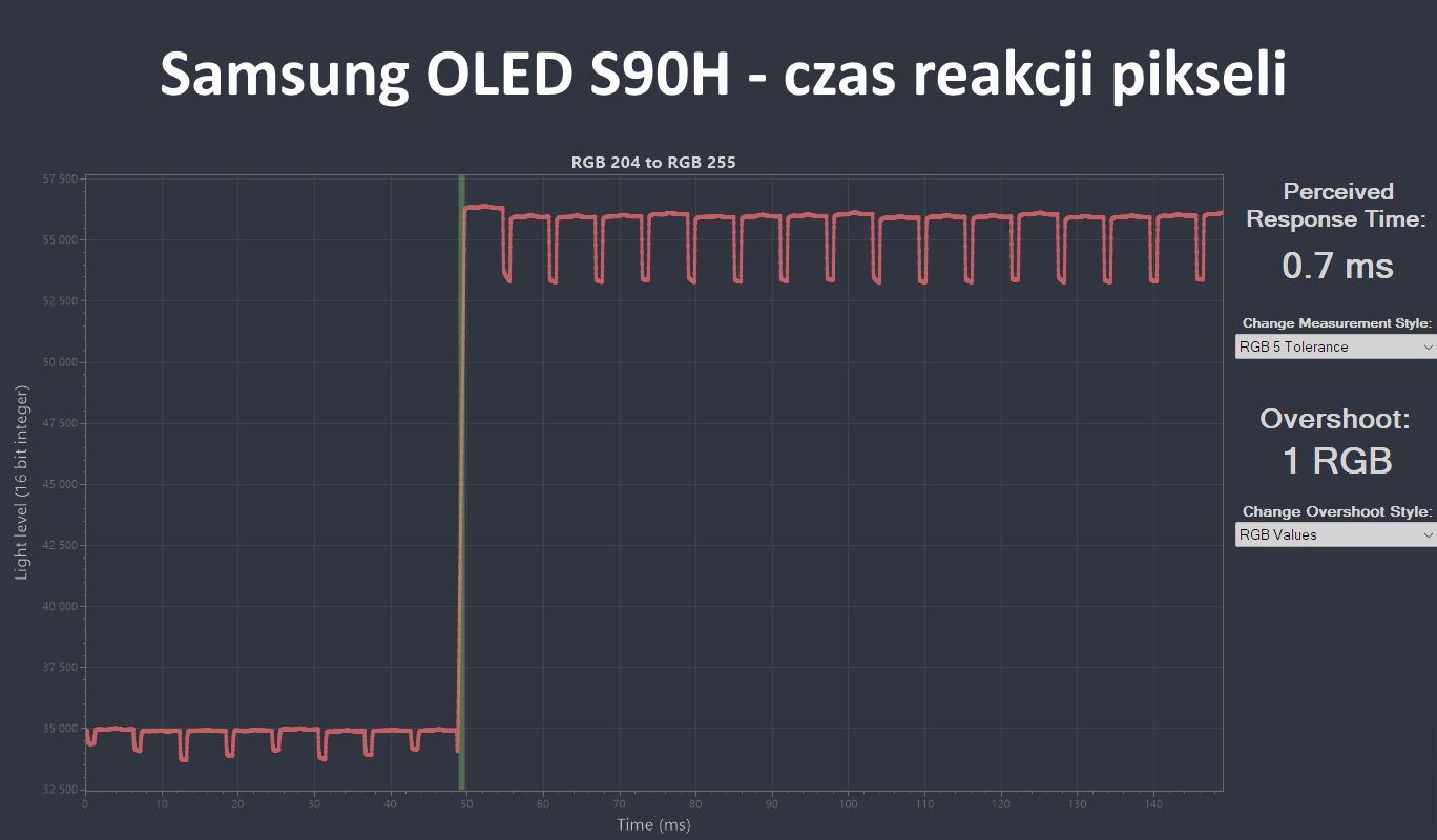 Samsung OLED S90H - czas reakcji GTG.