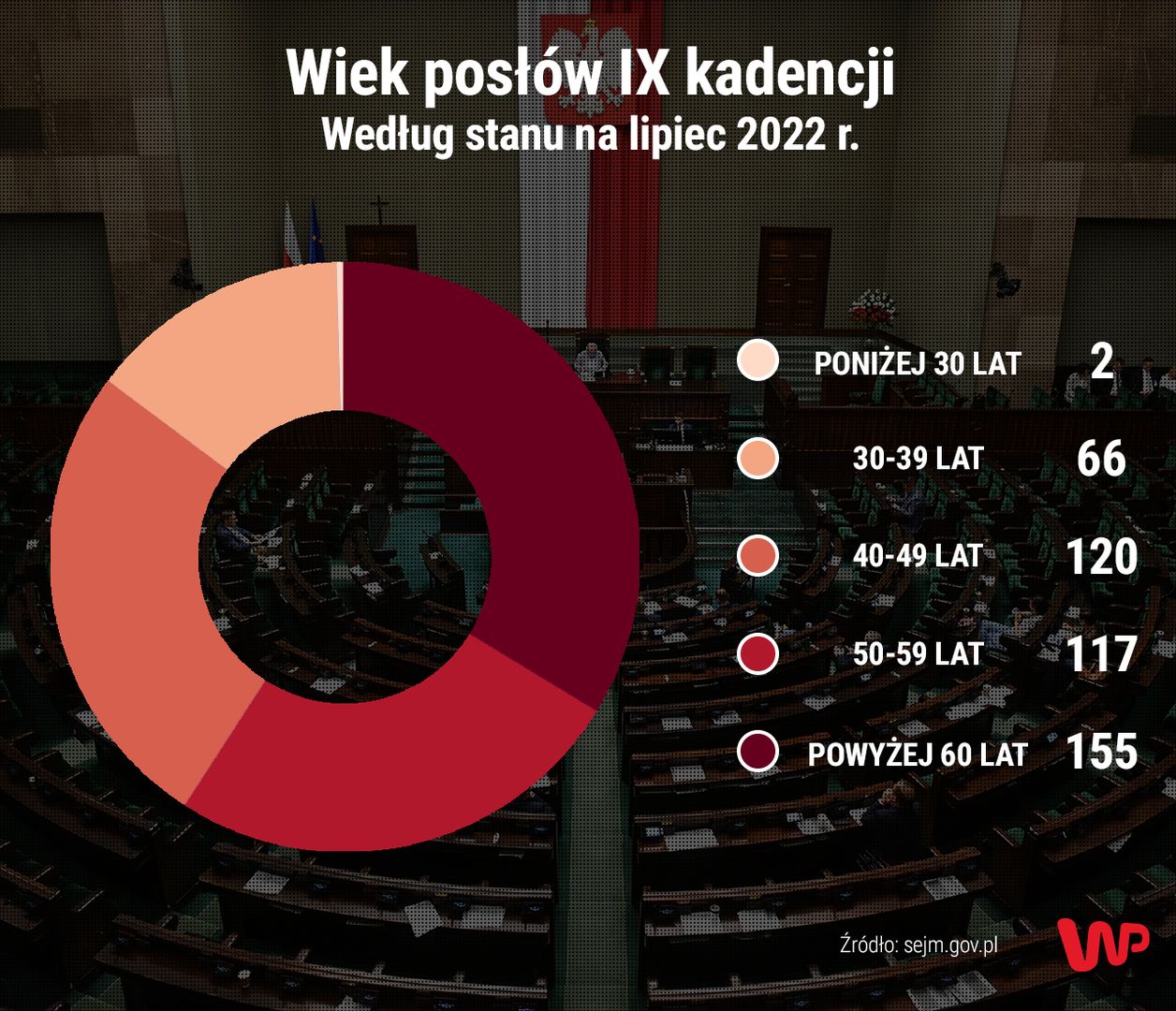 Wiek posłów IX kadencji. Poniżej 30. roku życia jest tylko dwóch parlamentarzystów