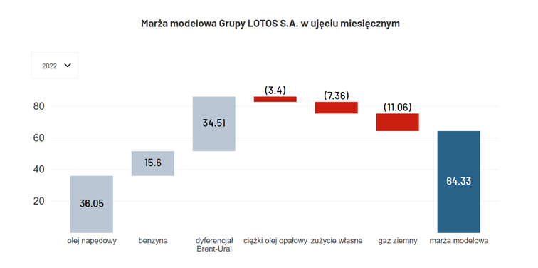 Modelowa marża rafineryjna Lotosu w czerwcu 2022 r. 