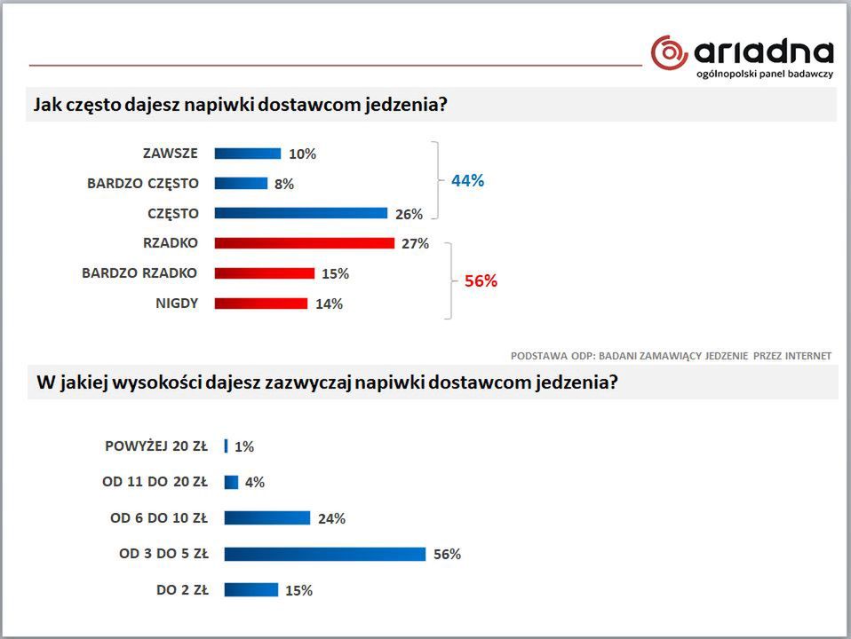Badanie na panelu Ariadna zamówienia jedzenia