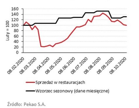 Wydatki w restauracjach 