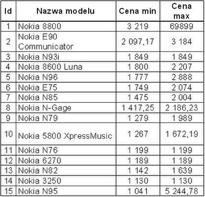 Najdroższe komórki kwietnia 3