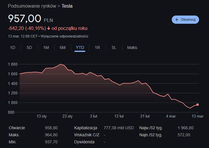 Akcje Tesli od początku roku [stan na dzień 13.03.2025 r.]