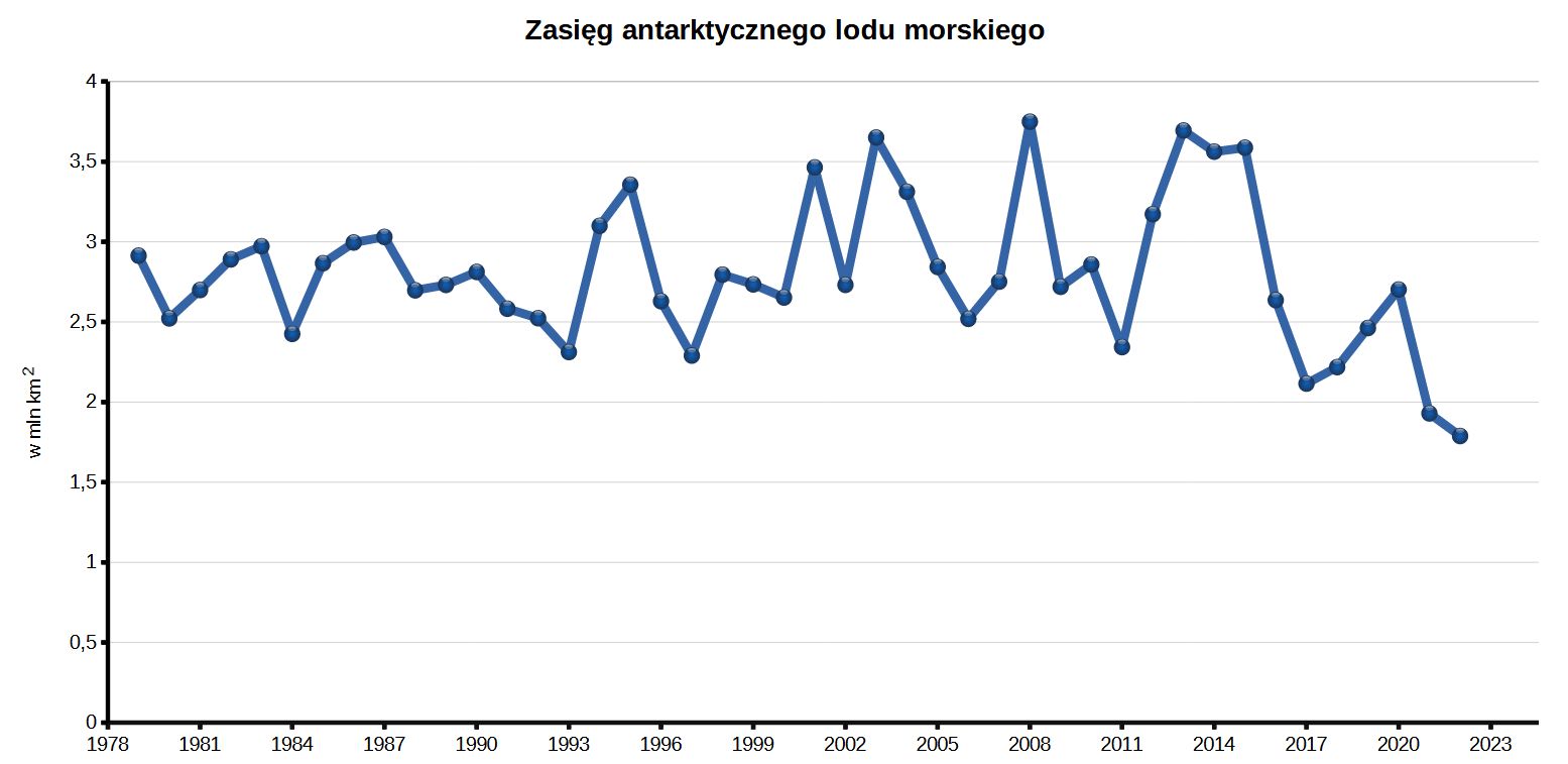 Zmiany letniego minimum antarktycznego lodu morskiego w latach 1979-2023