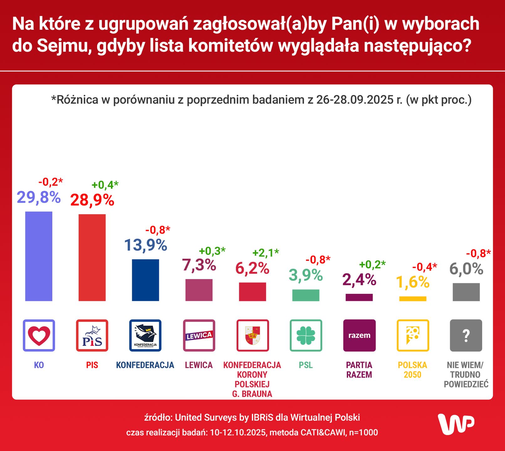 Sondaż United Surveys dla WP