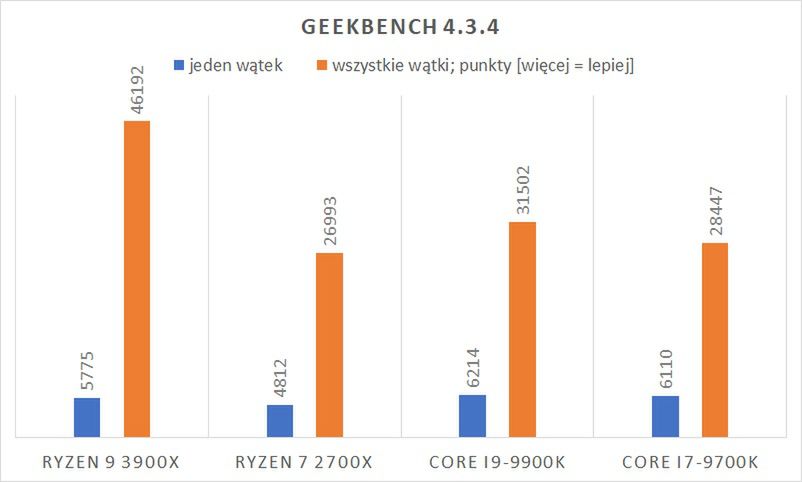 Test procesora AMD Ryzen 9 3900X – Skylake może odejść na emeryturę 10