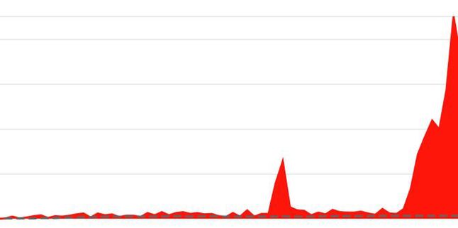 Wykres z serwisu Downdetector, ilustrujący rosnącą liczbę zgłoszeń problemów z Facebookiem