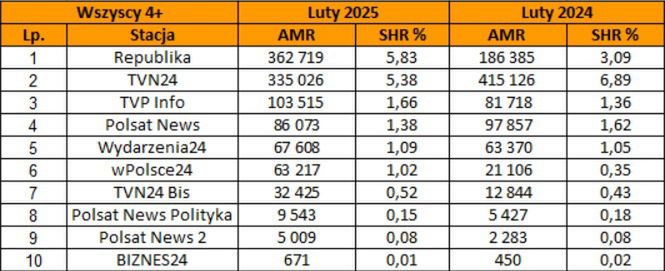 Lista najpopularniejszych stacji newsowych w lutym 2025 roku