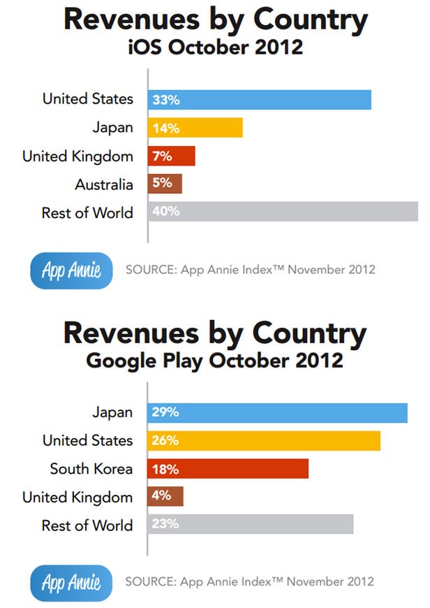 Nowe trendy w App Store oraz Google Play. Ameryka nie jest już liderem! 4