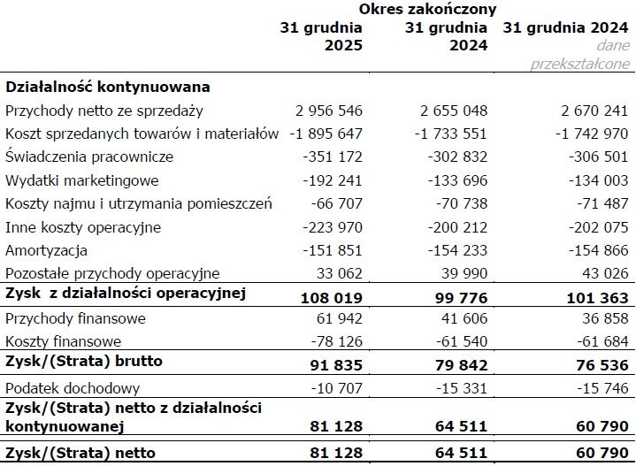 Wyniki finansowe spółki Empik