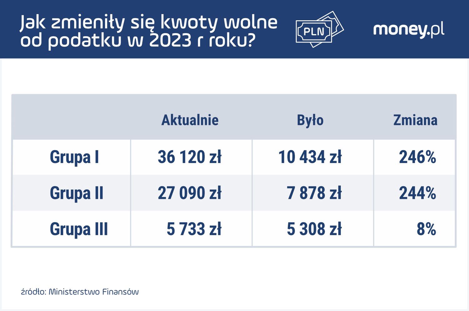 Tak zmieniły się limity darowizn