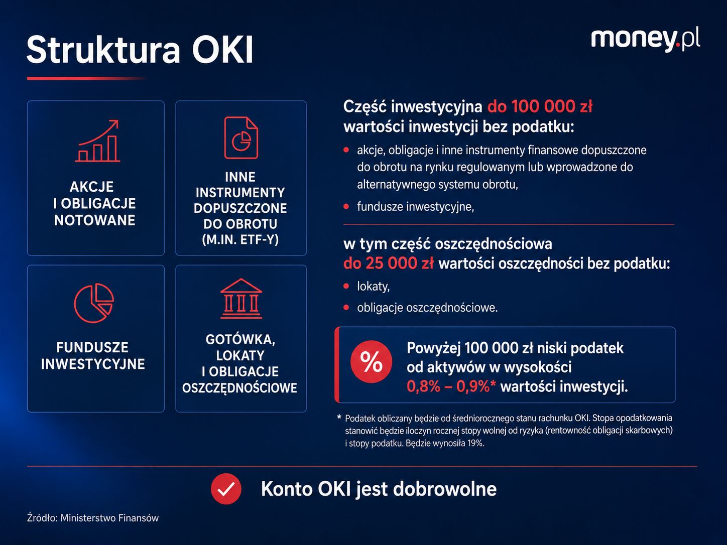 Najważniejsze założenia Osobistego Konta Inwestycyjnego 