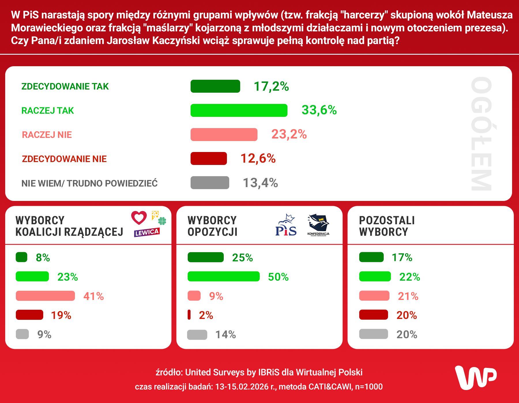 Jarosław Kaczyński nadal rządzi PiS?