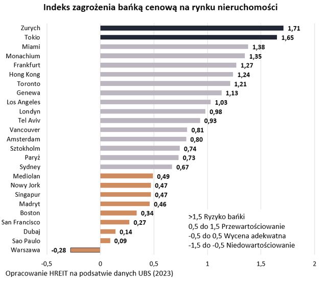 Indeks zagrożenia bańką cenową na rynku nieruchomości