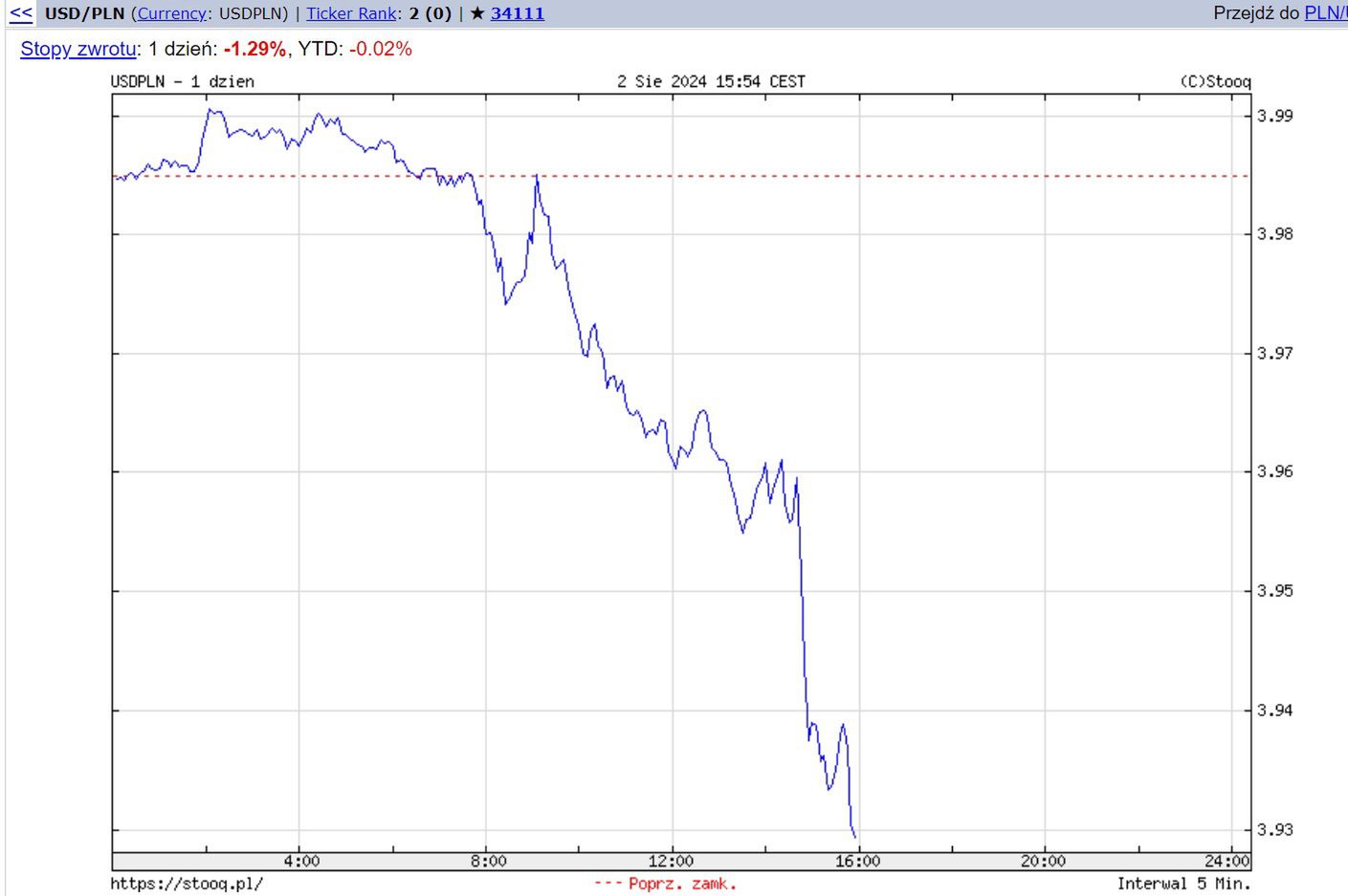 Zmiana wartości dolara