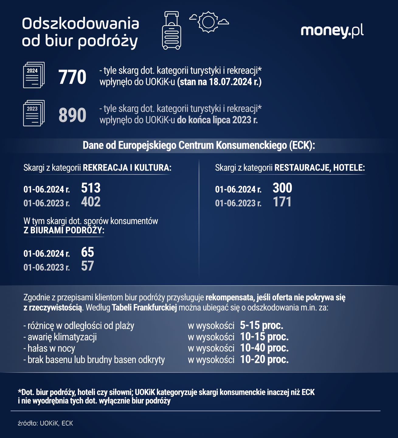 Skargi klientów na biura podróży