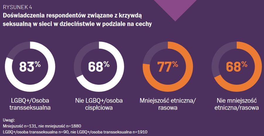 Doświadczenia respondentów związane z krzywdą seksualną w sieci w dzieciństwie w podziale na cechy