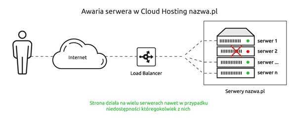 Awaria w przypadku cloud hosting
