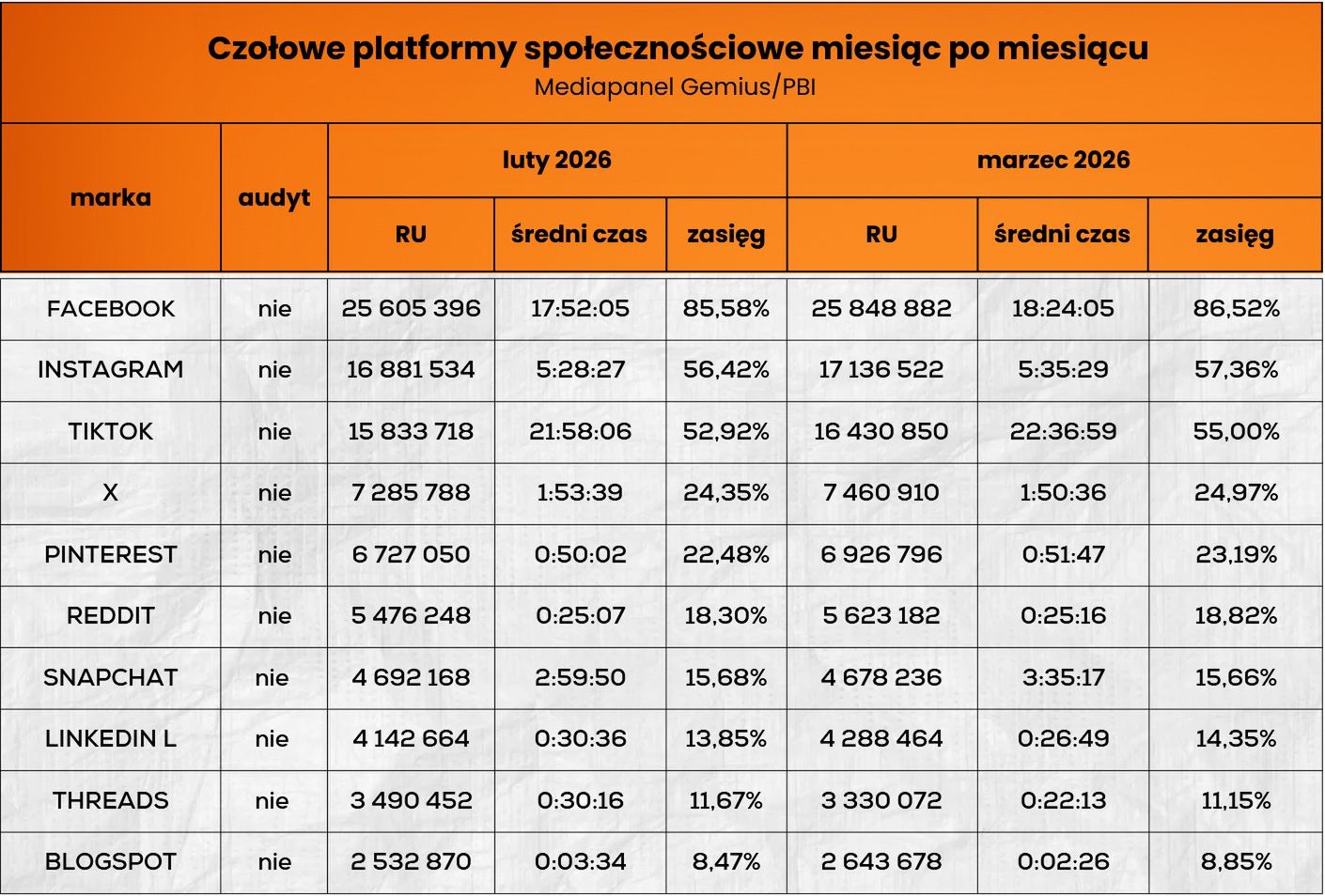 Wyniki czołowych platform społecznościowych
