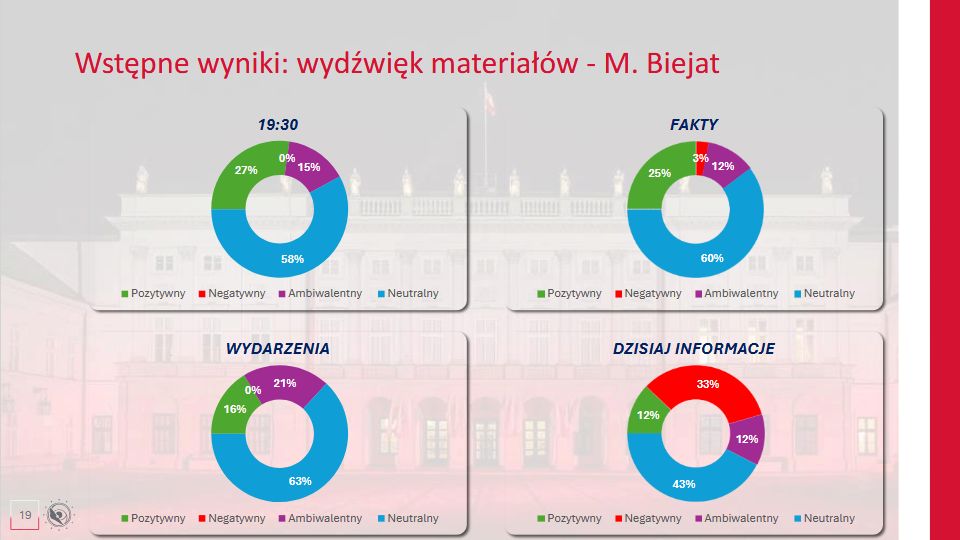 Wydźwięk materiałów o kandydatach